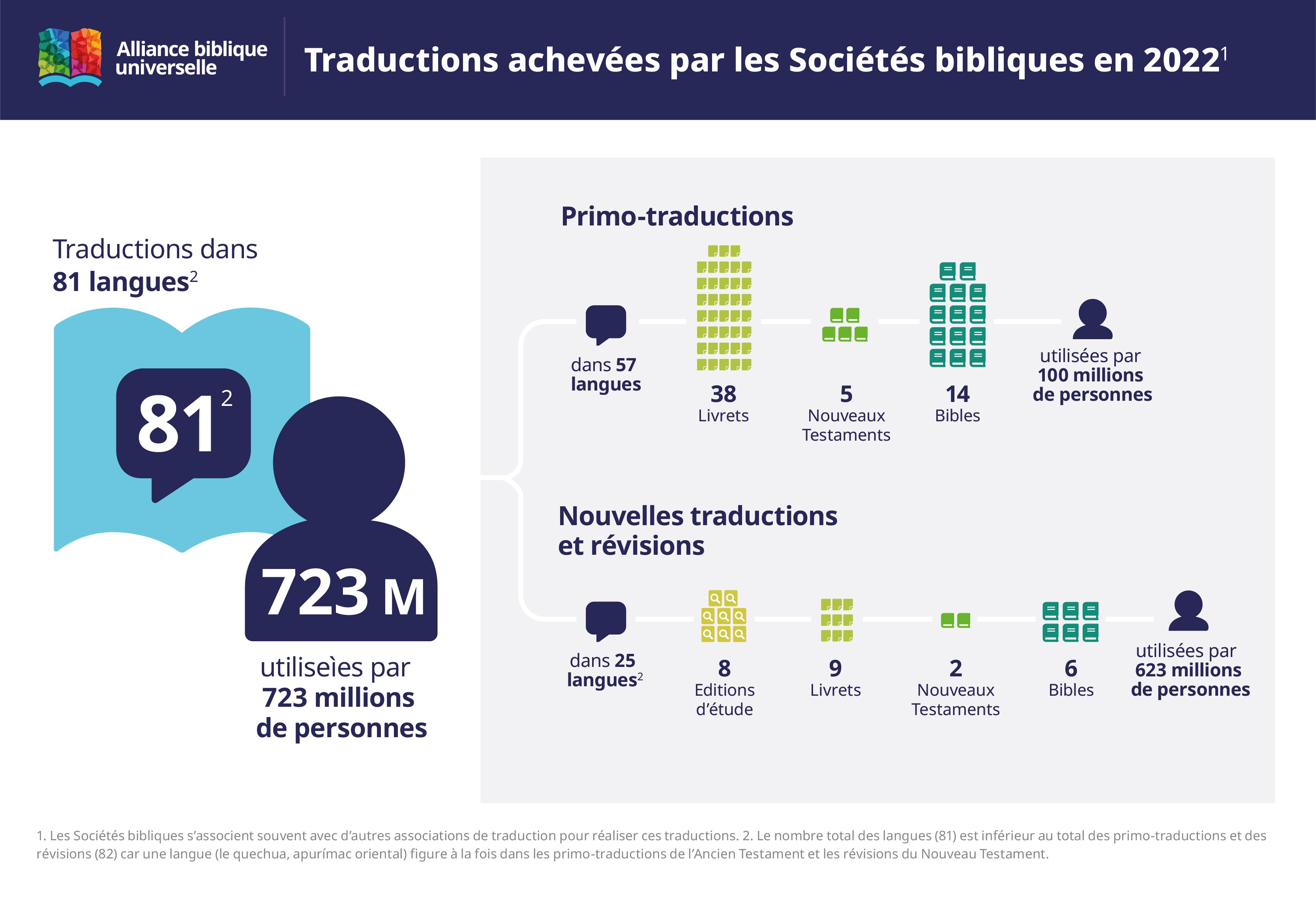 RS108412_FR_2022 translation statistics graphics v3_Completed 2021