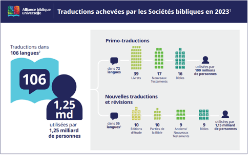 graphique statistiques mondiales 2023