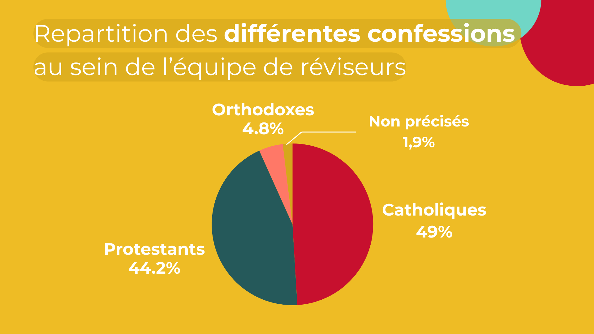 répartition des confessions