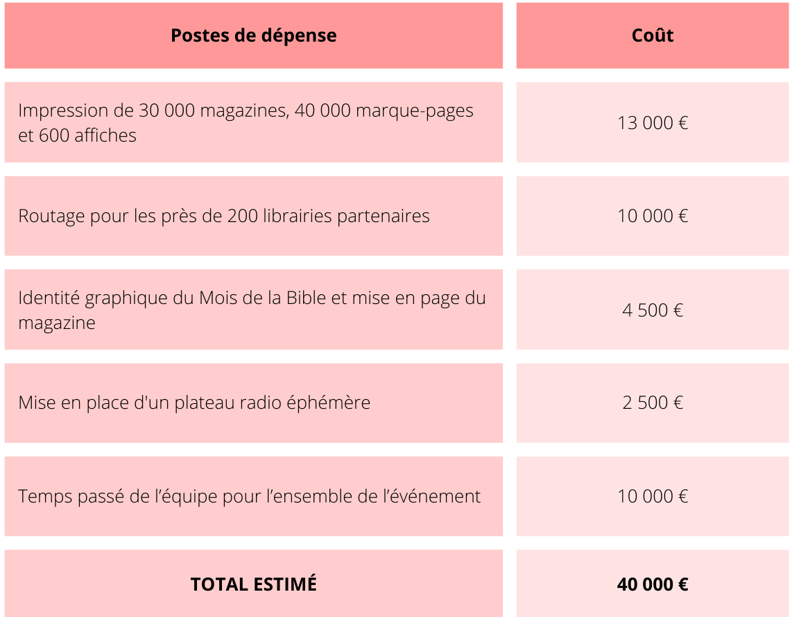 Mois de la Bible - Budget